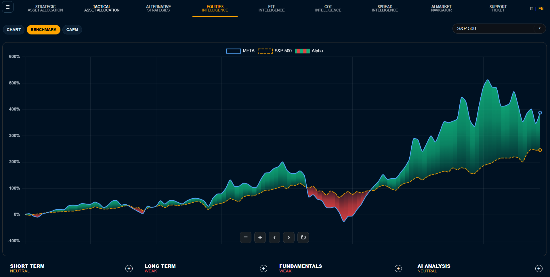 Dashboard BTi