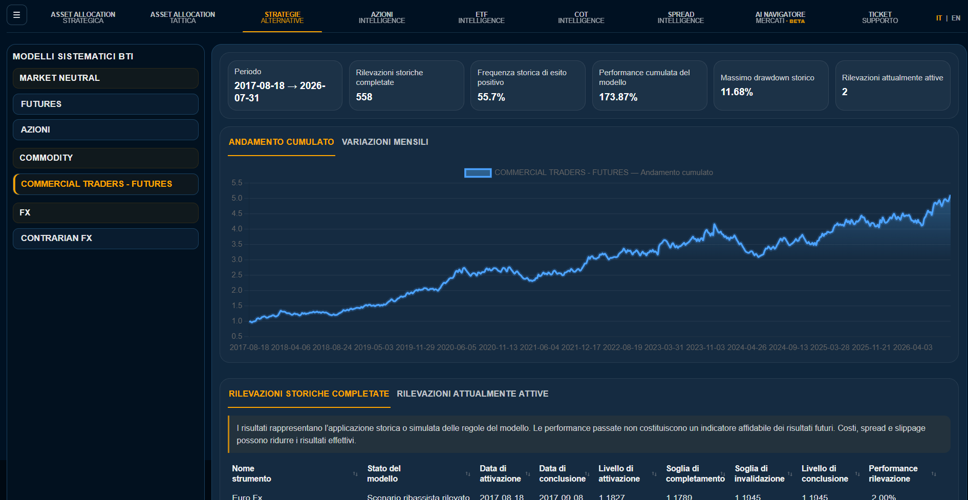 Modello commodities in BTi